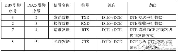 RS232協議標準
