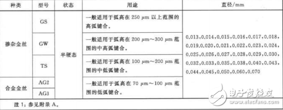 GBT 8750-2014 半導體封裝用鍵合金絲