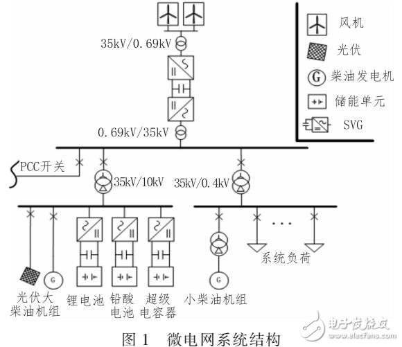 一種分層式微網能量管理策略