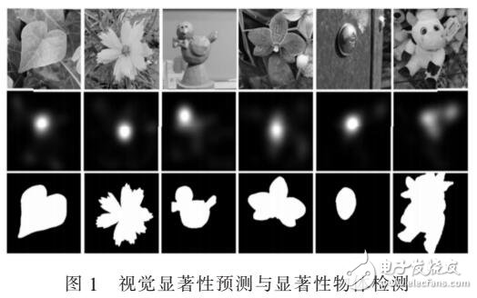 視覺(jué)顯著性預(yù)測(cè)防研究總結(jié)（AUC、NSS、EMD評(píng)估）