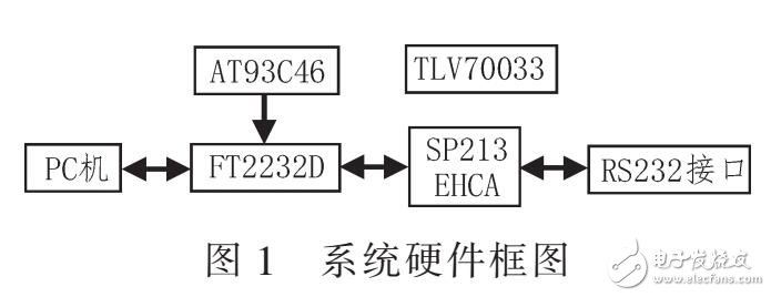 USB-RS232高速數據傳輸系統（ET2232D配置）