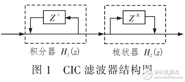 信號頻率參數的準確估計（CIC與MAD結合）