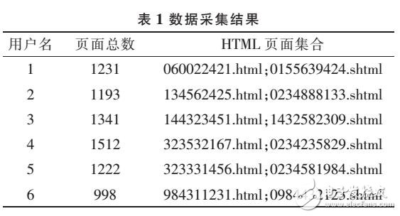 基于HITS用戶訪問量實(shí)現(xiàn)興趣分類設(shè)計(jì)