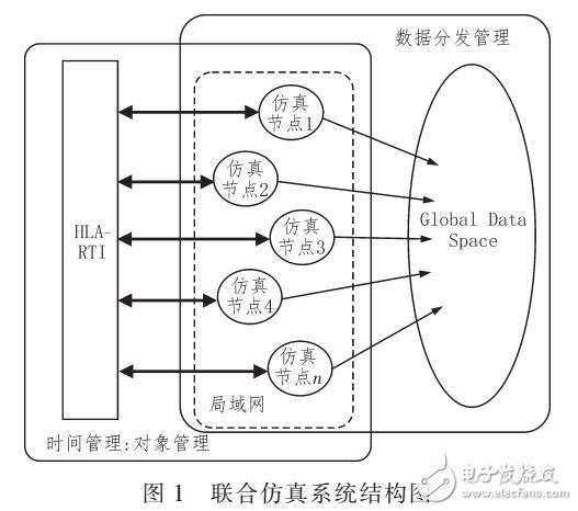 基于DDS和HLA聯合仿真系統