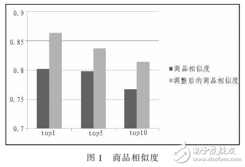 基于RDF電子商務(wù)競爭者數(shù)據(jù)挖掘設(shè)計