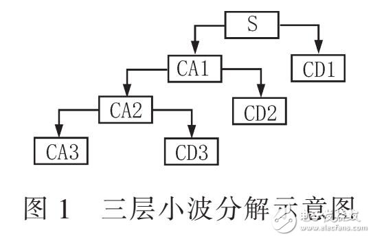 一種改進的閾值函數方法（通過MATLAB仿真）