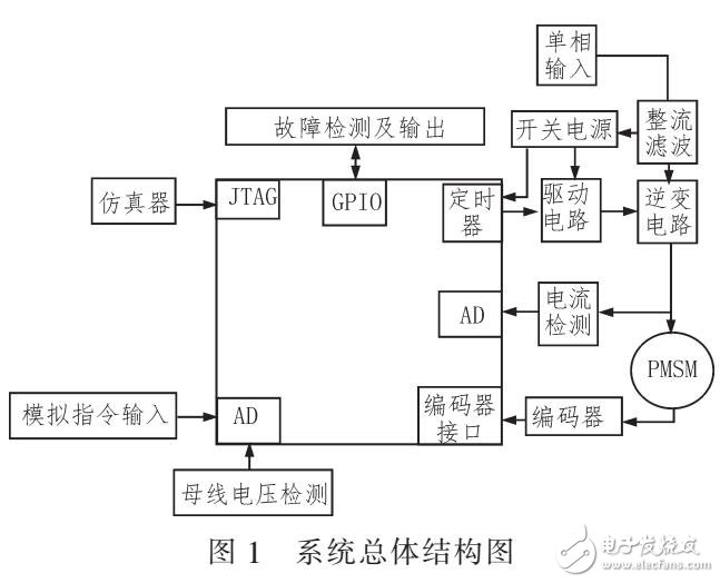 基于STM32F103VBT6的容錯型逆變器設計