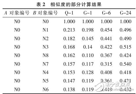 一中余弦相似度的改進方法