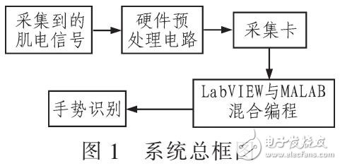 基于肌點信號的識別手勢系統