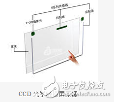 光學觸摸屏與紅外觸摸屏相關技術簡介