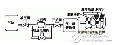 基于工控機(jī)的機(jī)械制動原理及其控制系統(tǒng)的設(shè)計(jì)