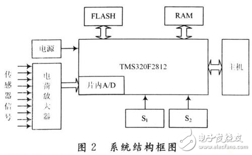 基于DSP的設計方案所形成的踏面擦傷檢測系統解析