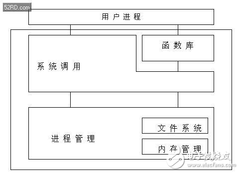 嵌入式操作系統uCLinux詳解