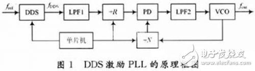 基于DDS的PLL高性能頻率合成器設計實現