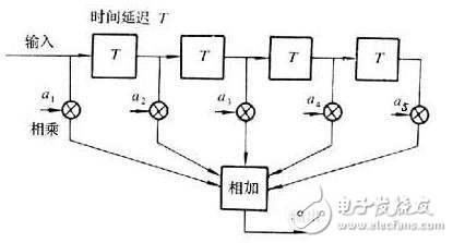 時間色散和均衡
