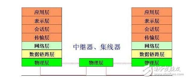 網絡層協議有哪些