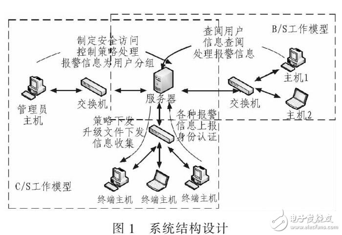 基于CA技術(shù)的網(wǎng)絡(luò)信息安全系統(tǒng)（winpcap驅(qū)動(dòng)軟件）