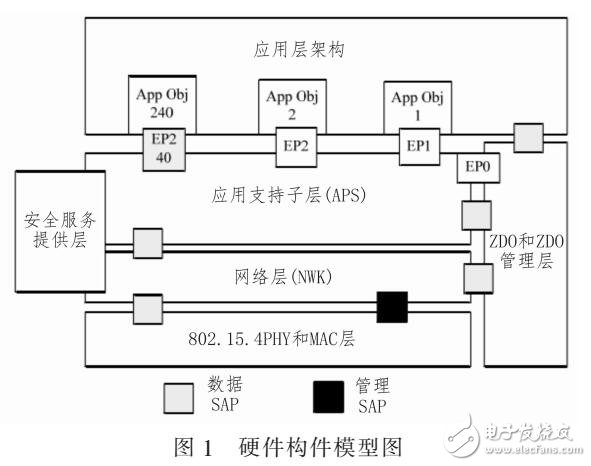 基于zigBee的SF6斷路器在線檢測系統