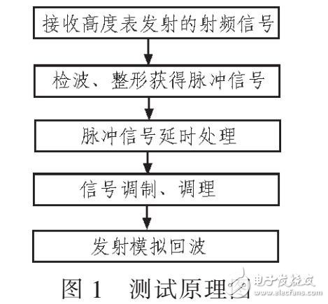基于脈沖式無線電高度表系統(tǒng)的射頻通道測試方式