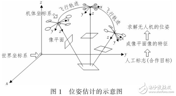 一種數(shù)字圖像處理結(jié)合2D-3D場景重建的位資估計算法