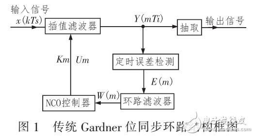 降抖動(dòng)的位同步環(huán)路設(shè)計(jì)（GARDNER）