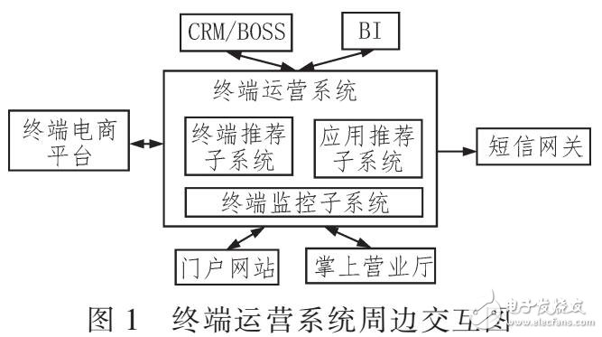 基于運(yùn)營商大數(shù)據(jù)的終端產(chǎn)品運(yùn)營系統(tǒng)設(shè)計(jì)