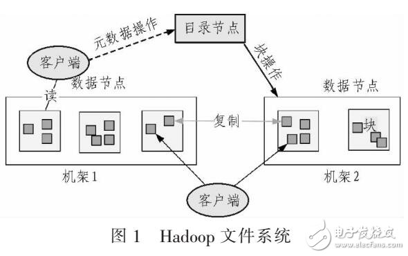 基于云計(jì)算的HBASE存儲(chǔ)數(shù)據(jù)