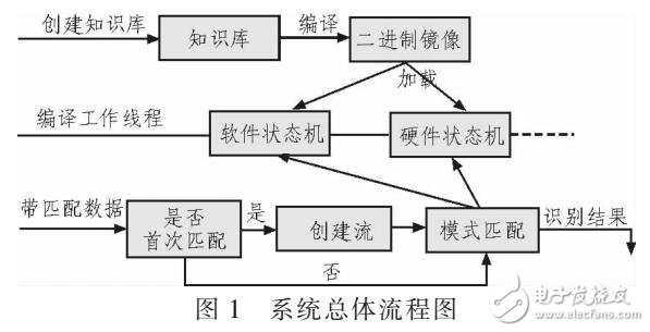 基于DPI流量識(shí)別系統(tǒng)開發(fā)與設(shè)計(jì)