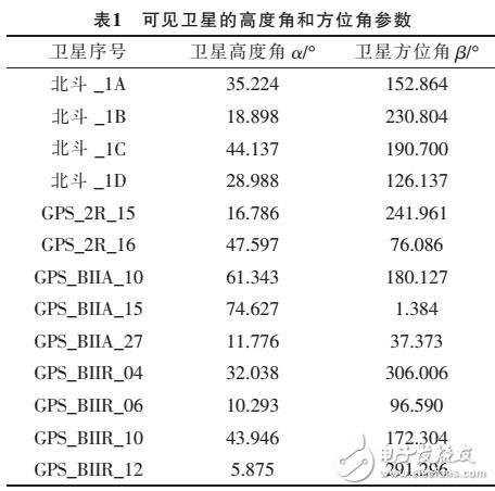 GPS北斗導航系統的選星算法研究