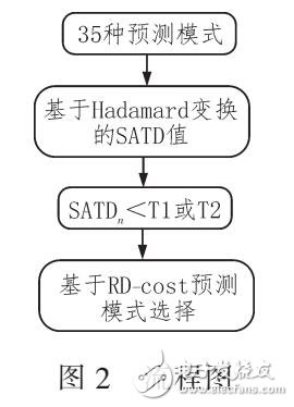 基于SATD幀內預測模式選擇算法