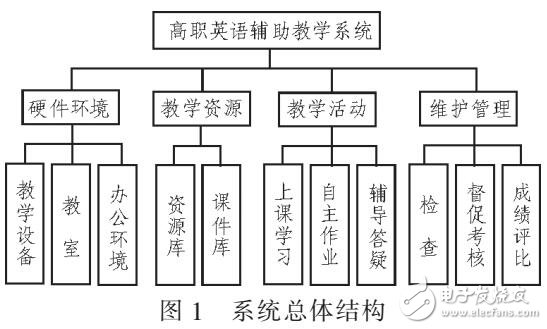 基于校園網(wǎng)絡(luò)的高職英語輔助教學(xué)系統(tǒng)設(shè)計