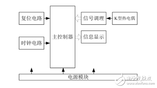 單片機(jī)和K型熱電偶的溫度測(cè)量?jī)x