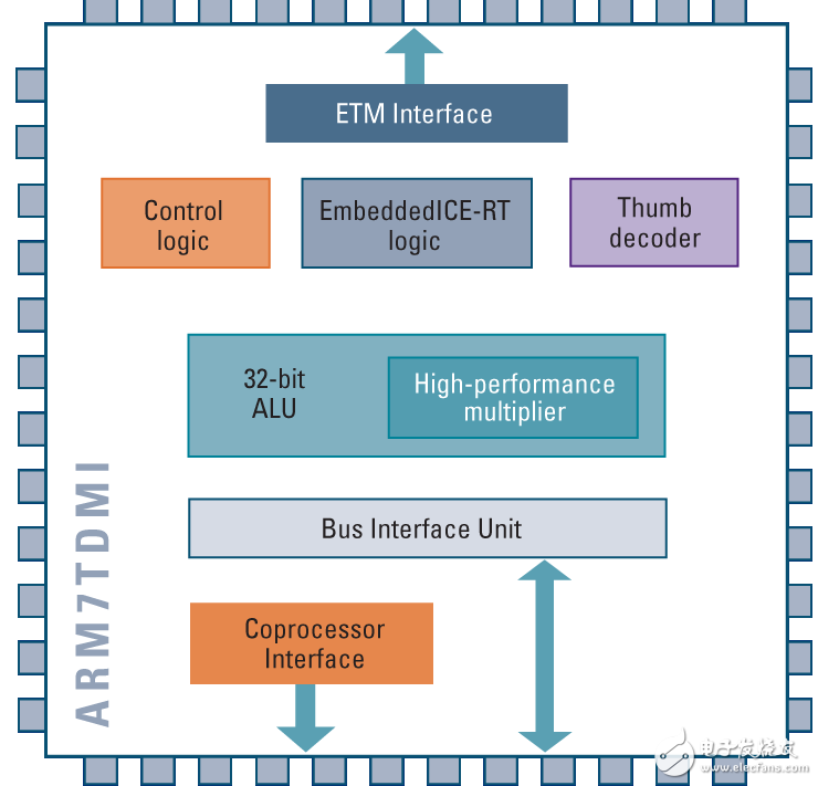 stm32，arm9和arm11三者的區別