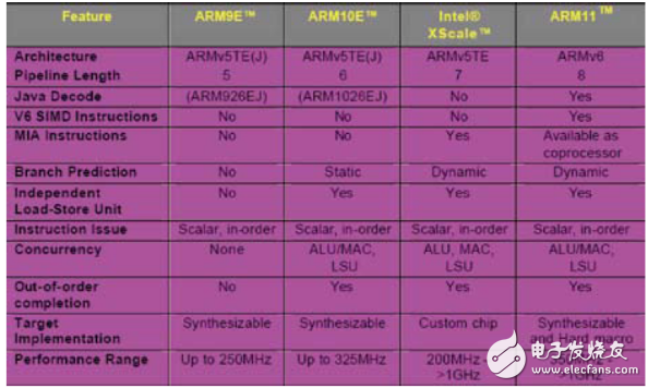stm32，arm9和arm11三者的區別