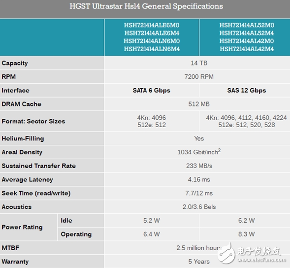 西數首款14TB硬盤全球發貨,八碟裝,內部讀寫傳輸率233MB/s
