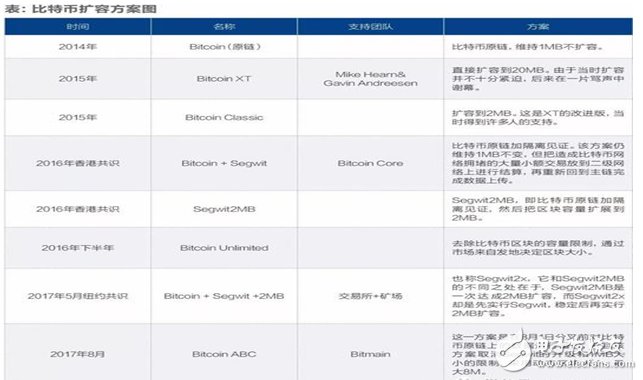 比特幣內(nèi)戰(zhàn)已經(jīng)打響,將會在11月正式分裂