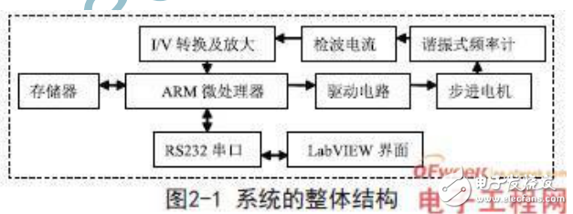 基于ARM的步進電機控制的微波頻率自動測量系統(tǒng)的設(shè)計