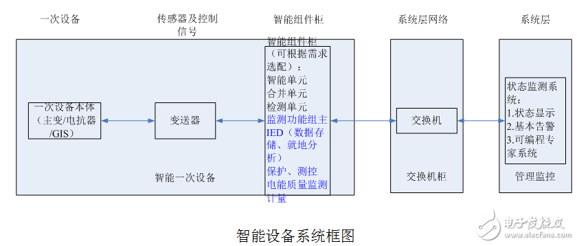 智能變電站設備的檢測系統解決方案介紹