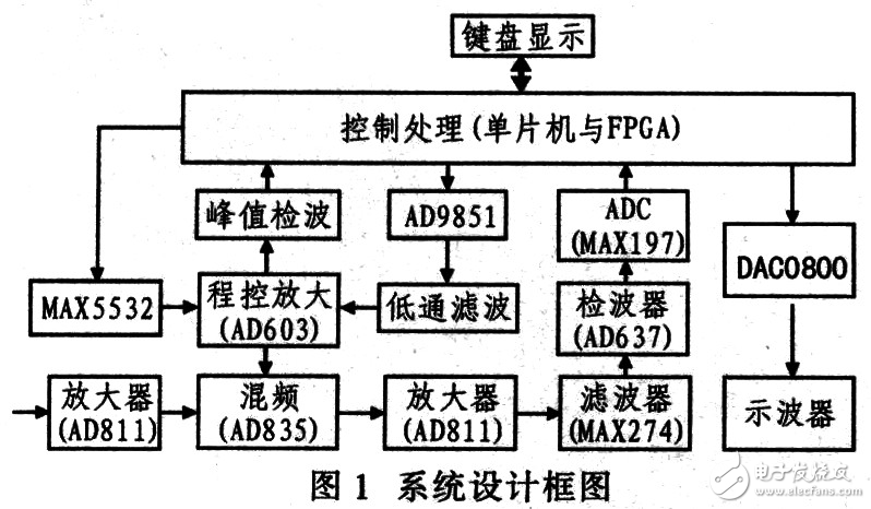 基于DDS的頻譜分析儀設計方案解析