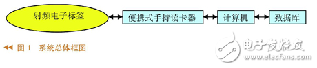 無線動(dòng)物識(shí)別和跟蹤管理系統(tǒng)的設(shè)計(jì)方案解析