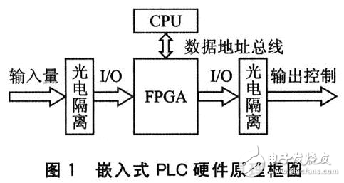嵌入式系統硬件平臺軟件PLC