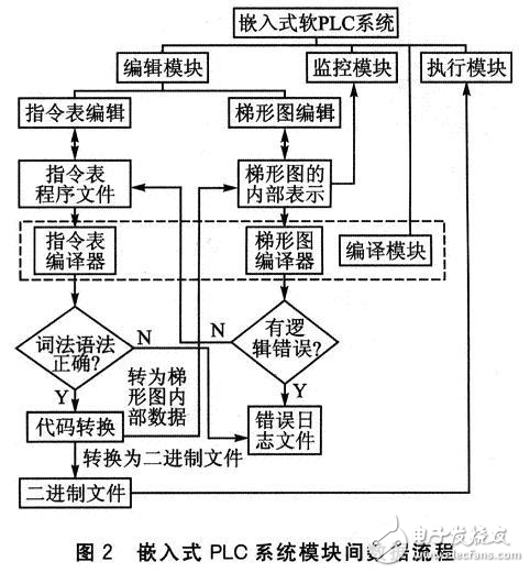嵌入式系統硬件平臺軟件PLC