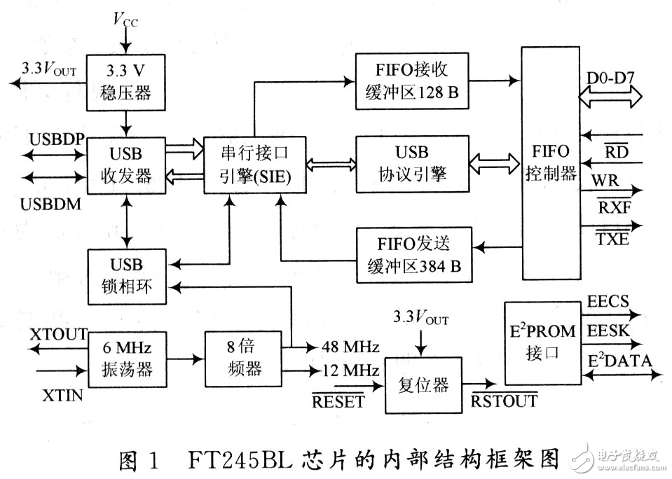 基于μCLinux的USB芯片F(xiàn)T245BL驅(qū)動(dòng)程序設(shè)計(jì)