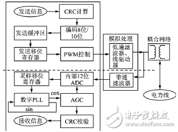 基于DSP的電力線(xiàn)通信模擬前端接口設(shè)計(jì)方案解析