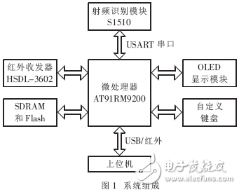 嵌入式Linux便攜式RFID信息采集系統