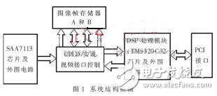 詳談PCI總線和DSP芯片的圖像處理平臺的硬件設(shè)計(jì)方案