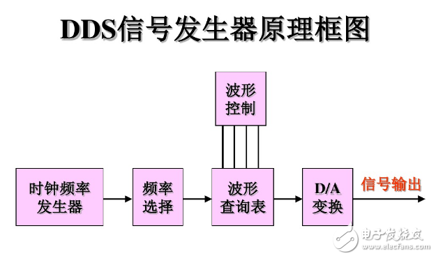 DDS信號發(fā)生器原理與經(jīng)典DDS信號發(fā)生器設(shè)計方案