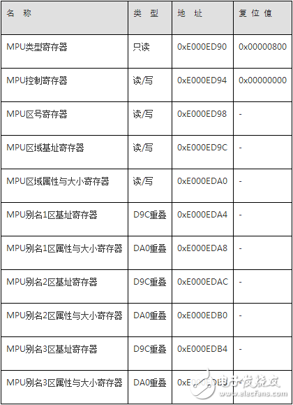 mpu內(nèi)存保護單元寄存器種類及相關(guān)編程