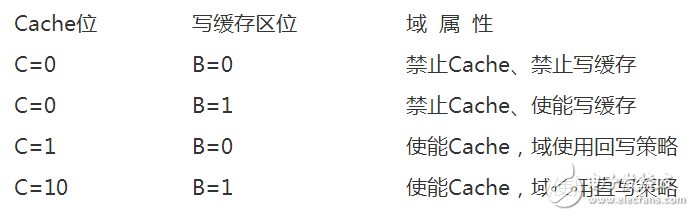 mpu內(nèi)存保護單元寄存器種類及相關(guān)編程
