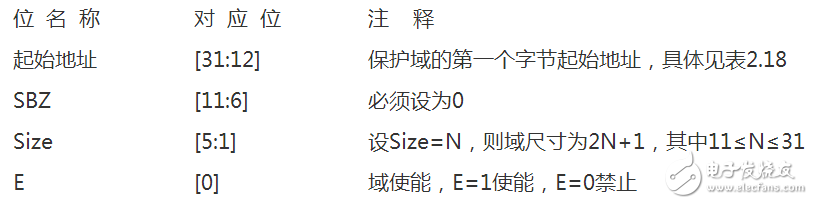 mpu內(nèi)存保護單元寄存器種類及相關(guān)編程